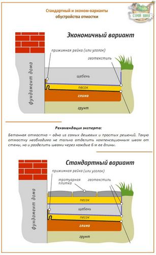 Как правильно делается отмостка своими руками: руководство для работ