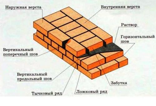 Как правильно класть кирпич - виды кладки и пошаговые инструкции