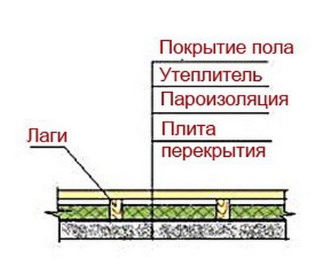 Как правильно утеплить пол под линолеумом: схемы утепления, монтаж (видео)