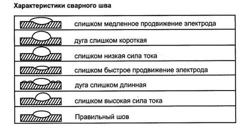 Как правильно варить электросваркой