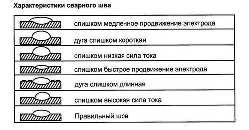 Как правильно варить электросваркой