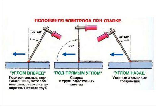 Как правильно варить электросваркой