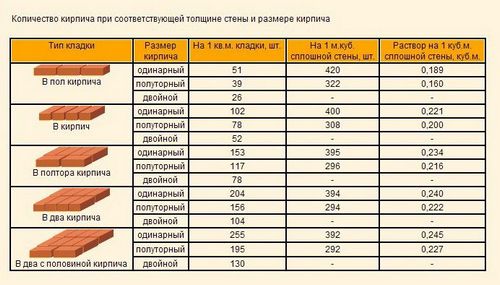 Как рассчитать количество кирпича на гараж (кирпич, гараж) Как рассчитать количество кирпича на гараж