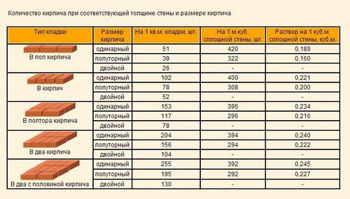 Как рассчитать количество кирпича на гараж