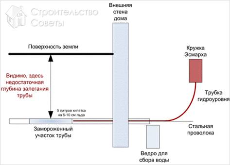 Как разморозить водопроводную трубу - размораживание водопровода (труба, способ) Как разморозить водопроводную трубу - размораживание водопровода