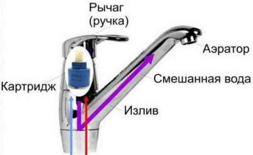 Как разобрать однорычажный смеситель: устройство типа, разбор и строение, рычажный с картриджем, керамический