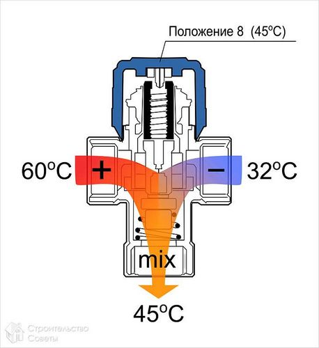 Как регулировать теплые водяные полы - настройка температуры