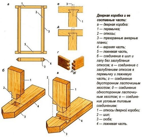 Как самому сделать дверь?