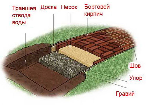 Как сделать дорожку из кирпича своими руками.