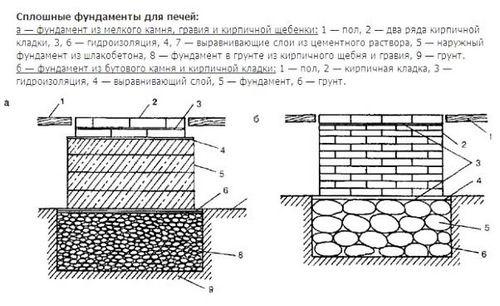 Как сделать фундамент под печь - 3 варианта печных фундаментов