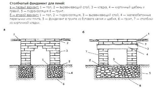 Как сделать фундамент под печь - 3 варианта печных фундаментов