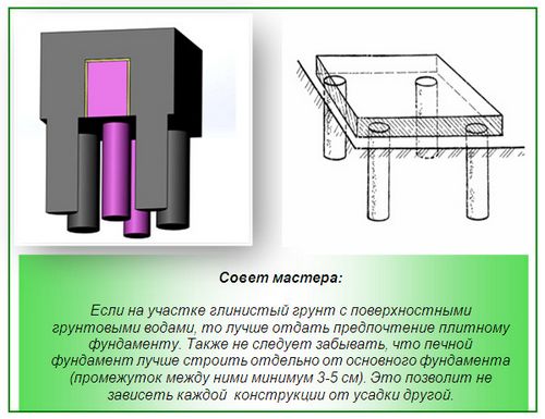 Как сделать фундамент под печь - 3 варианта печных фундаментов