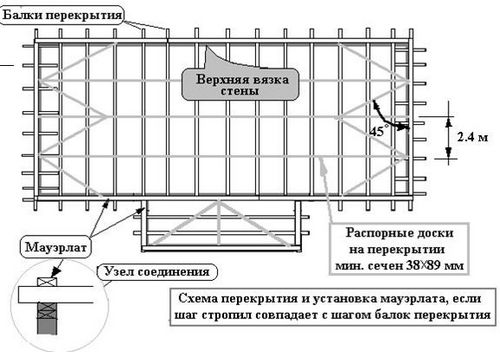 Как сделать крышу на бане своими руками - подробные инструкции! (крыша, стропила) Как сделать крышу на бане своими руками - подробные инструкции!