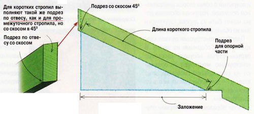 Как сделать крышу на бане своими руками - подробные инструкции! (крыша, стропила) Как сделать крышу на бане своими руками - подробные инструкции!