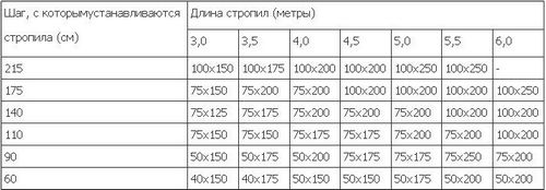 Как сделать крышу на бане своими руками - подробные инструкции! (крыша, стропила) Как сделать крышу на бане своими руками - подробные инструкции!