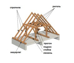 Как сделать крышу на бане своими руками - подробные инструкции!