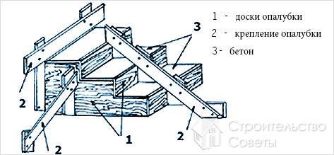 Как сделать опалубку для лестницы