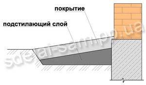 Как сделать отмостку