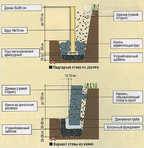 Как сделать подпорную стенку своими руками - изготовление подпорной стенки