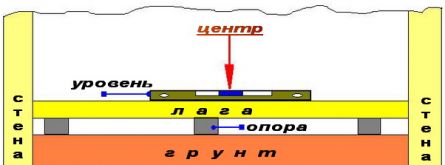 Как сделать пол в бане своими руками - Инструкция + Видео!