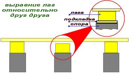 Как сделать пол в бане своими руками - Инструкция + Видео! (лаг, доска) Как сделать пол в бане своими руками - Инструкция + Видео!
