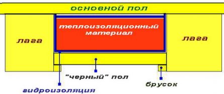 Как сделать пол в бане своими руками - Инструкция + Видео!