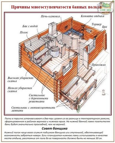 Как сделать полок для бани своими руками: размеры, устройство, изготовление