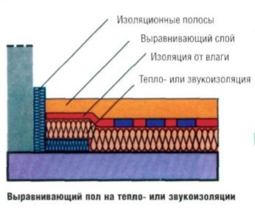 Как сделать сухую стяжку пола. Сухая стяжка пола своими руками. Описаны способы как выполняется сухая стяжка пола своими руками.