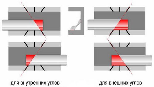 Как сделать угол потолочного плинтуса: как резать и клеить?