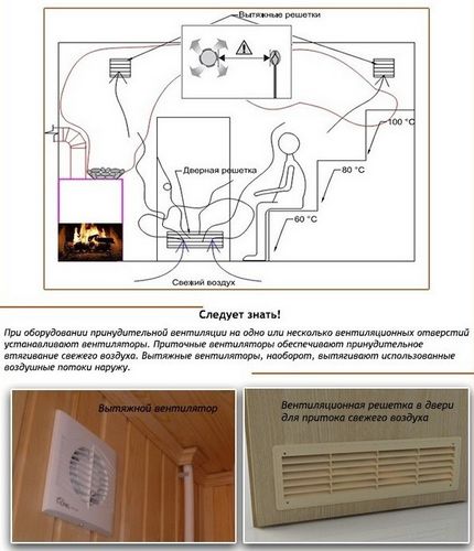 Как сделать вентиляцию в русской бане своими руками - пошаговые инструкции по монтажу!