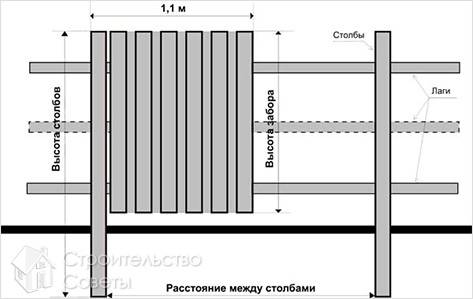 Как сделать забор из металлопрофиля - установка (забор, лист) Как сделать забор из металлопрофиля - установка