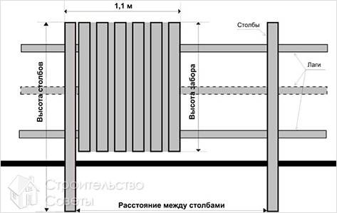 Как сделать забор из металлопрофиля - установка