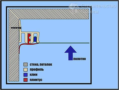 Как снять натяжной потолок - демонтаж потолка своими руками