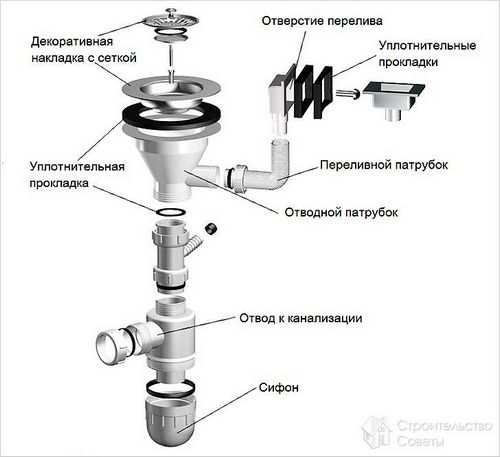 Как собрать сифон для раковины на кухне - правильная сборка сифонов (сифон, раковина) Как собрать сифон для раковины на кухне - правильная сборка сифонов