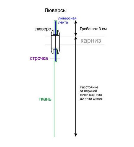 Как сшить штору на кухню своими руками: классические, венецианские и на люверсах (видео)