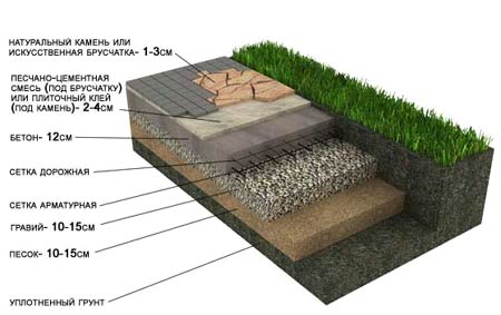 Укладка натурального камня, тротуарной плитки с бетонным основанием (пешеходные дорожки и площадки).