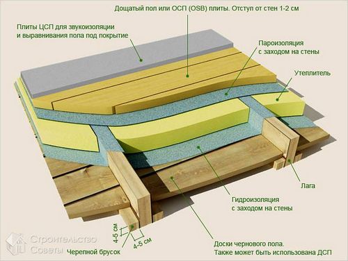 Как укладывать изоспан - монтаж пароизоляции (укладывать, Изоспан) Как укладывать изоспан - монтаж пароизоляции
