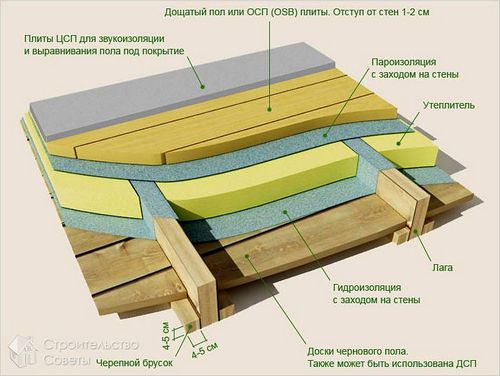 Как укладывать изоспан - монтаж пароизоляции