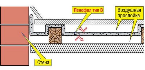 Как утеплить пол пенофолом своими руками: технология укладки, схема (видео)