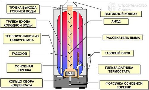 Как выбрать бойлер - выбор проточного или накопительного бойлера