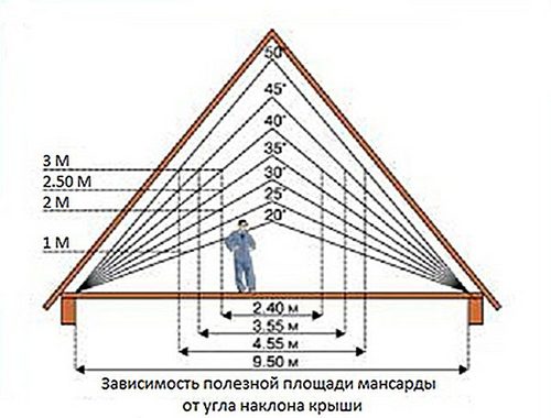 Как выбрать и произвести монтаж окна для мансарды