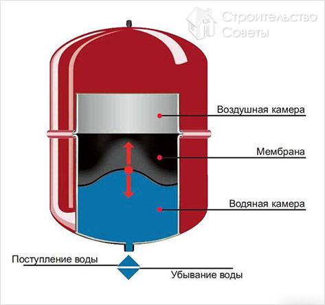 Как выбрать мембранный бак - выбор мембранного расширительного бака (бак, мембрана) Как выбрать мембранный бак - выбор мембранного расширительного бака