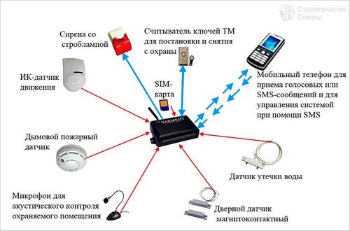 Как выбрать сигнализацию для дачи - выбор охранной сигнализации на дачу (сигнализация, система) Как выбрать сигнализацию для дачи - выбор охранной сигнализации на дачу