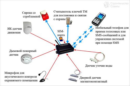 Как выбрать сигнализацию для дачи - выбор охранной сигнализации на дачу