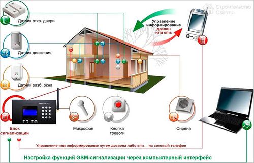 Как выбрать сигнализацию для дачи - выбор охранной сигнализации на дачу