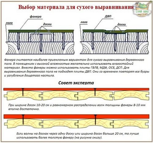 Как выровнять деревянный пол фанерой своими руками: 4 метода на выбор