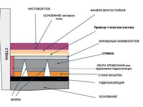 Как выровнять пол в доме своими руками: технология