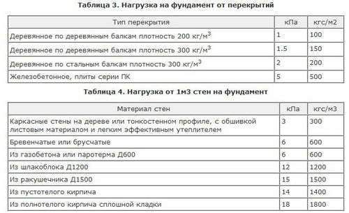 Как залить фундамент под баню своими руками - пошаговое руководство (фундамент, конструкция) Как залить фундамент под баню своими руками - пошаговое руководство