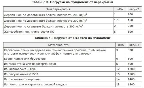 Как залить фундамент под баню своими руками - пошаговое руководство