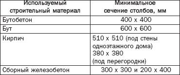 Как залить фундамент под баню своими руками - пошаговое руководство (фундамент, конструкция) Как залить фундамент под баню своими руками - пошаговое руководство